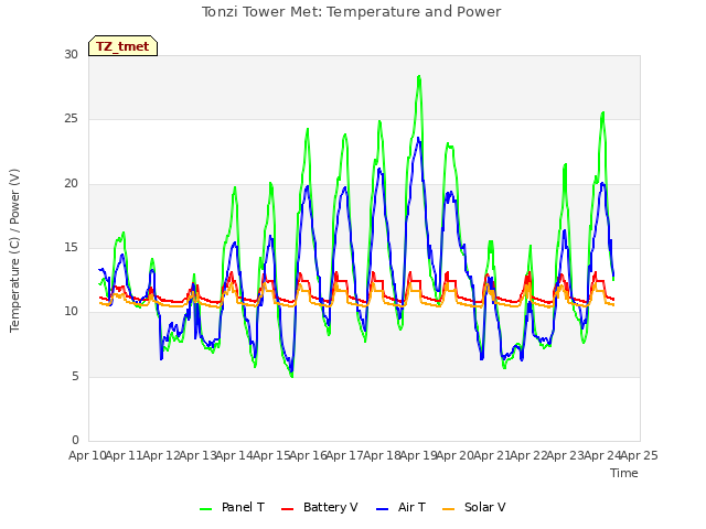 plot of Tonzi Tower Met: Temperature and Power