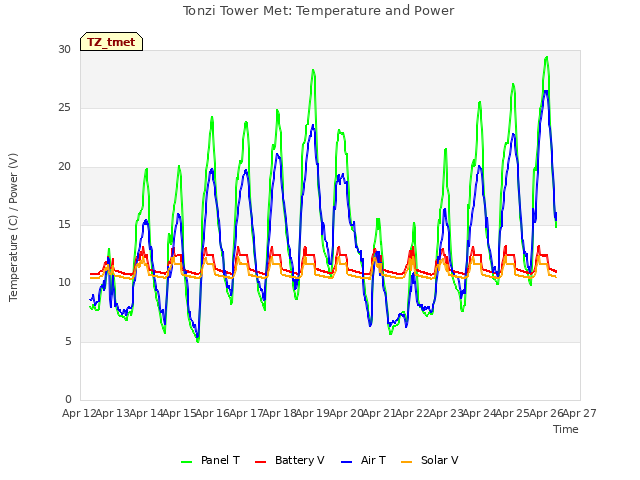 plot of Tonzi Tower Met: Temperature and Power