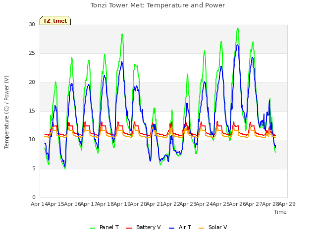 plot of Tonzi Tower Met: Temperature and Power