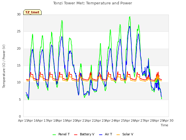 plot of Tonzi Tower Met: Temperature and Power