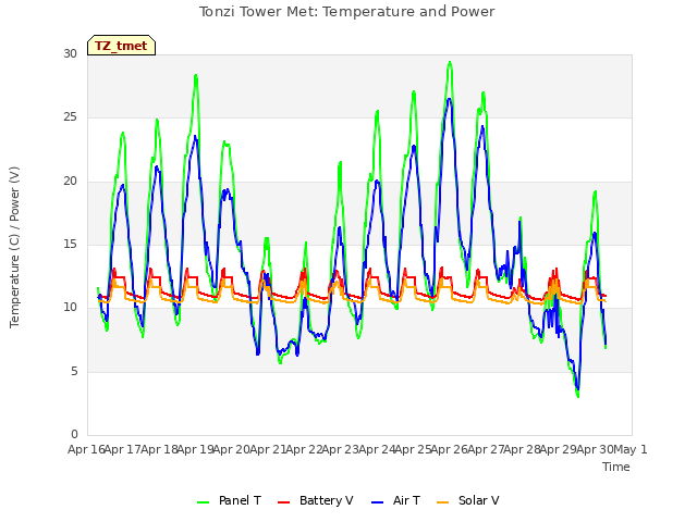 plot of Tonzi Tower Met: Temperature and Power