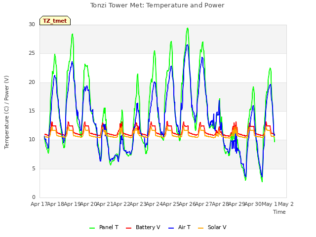 plot of Tonzi Tower Met: Temperature and Power