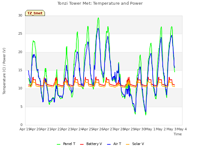 plot of Tonzi Tower Met: Temperature and Power