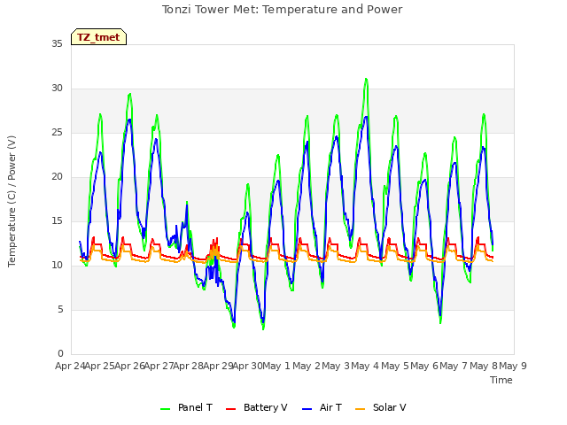 plot of Tonzi Tower Met: Temperature and Power