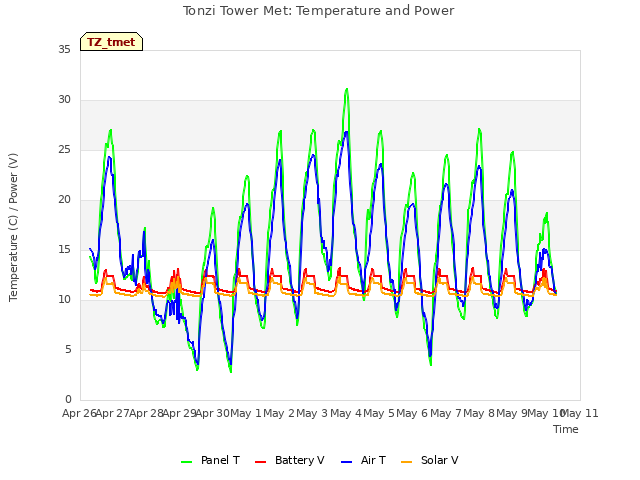 plot of Tonzi Tower Met: Temperature and Power