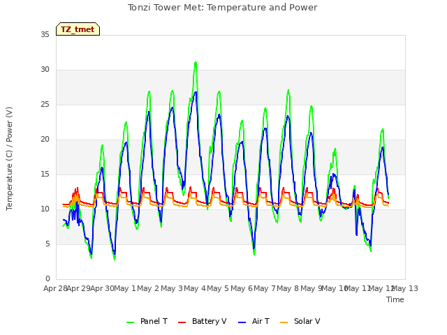 plot of Tonzi Tower Met: Temperature and Power