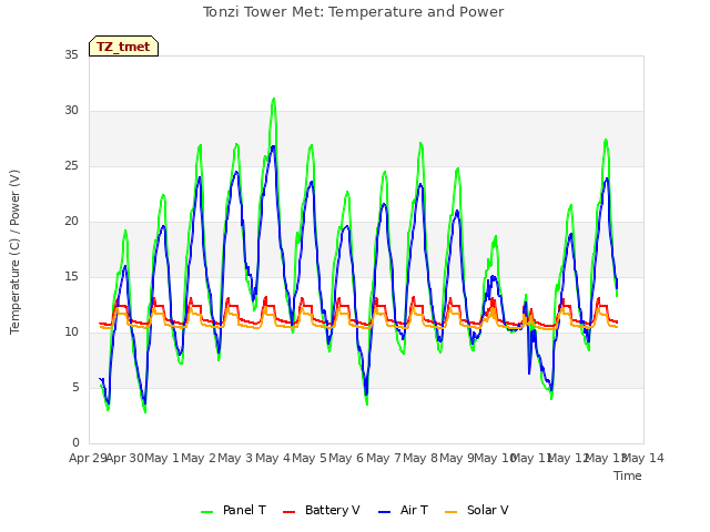 plot of Tonzi Tower Met: Temperature and Power