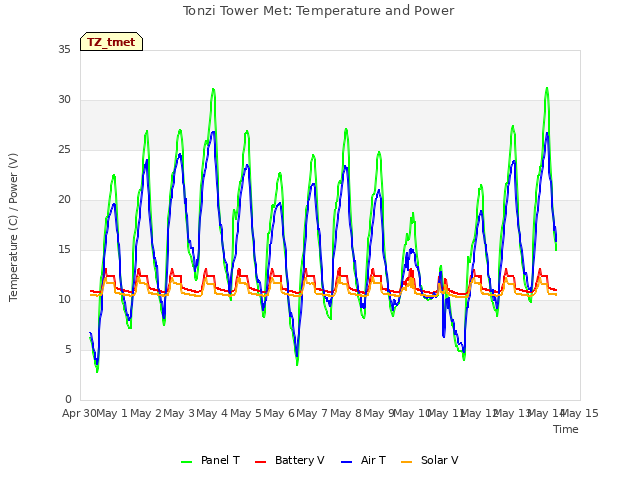 plot of Tonzi Tower Met: Temperature and Power