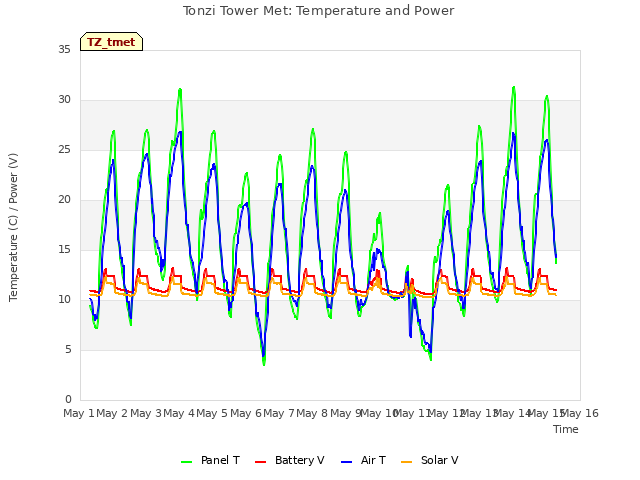 plot of Tonzi Tower Met: Temperature and Power