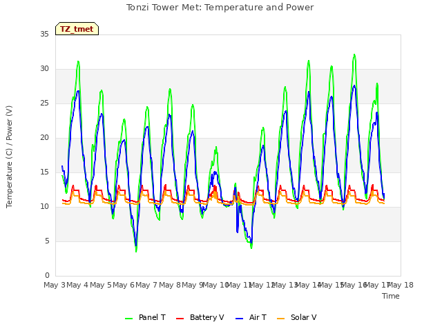 plot of Tonzi Tower Met: Temperature and Power