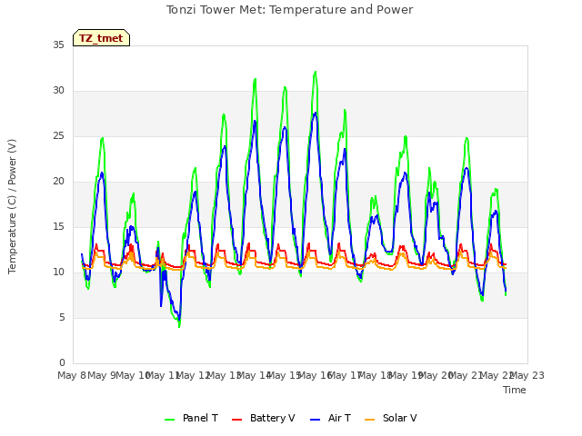 plot of Tonzi Tower Met: Temperature and Power