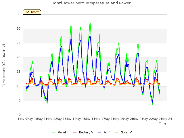plot of Tonzi Tower Met: Temperature and Power