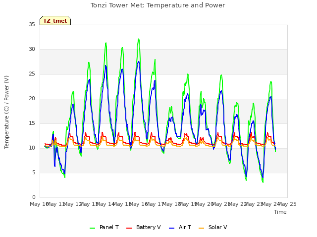 plot of Tonzi Tower Met: Temperature and Power