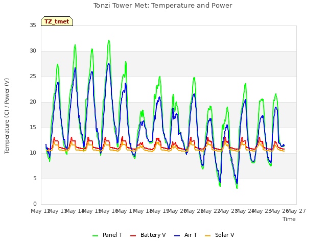 plot of Tonzi Tower Met: Temperature and Power