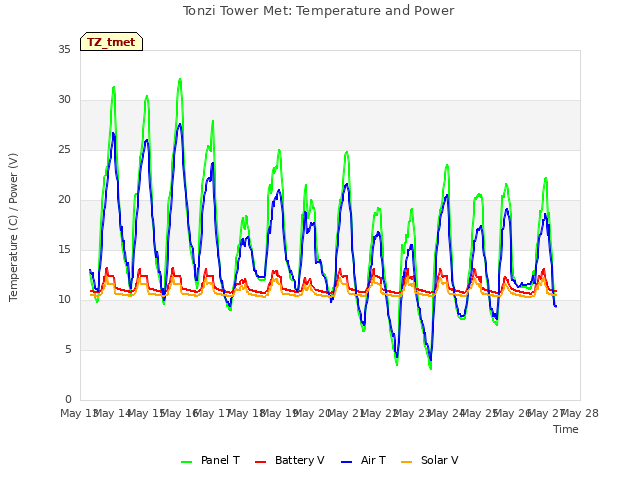 plot of Tonzi Tower Met: Temperature and Power