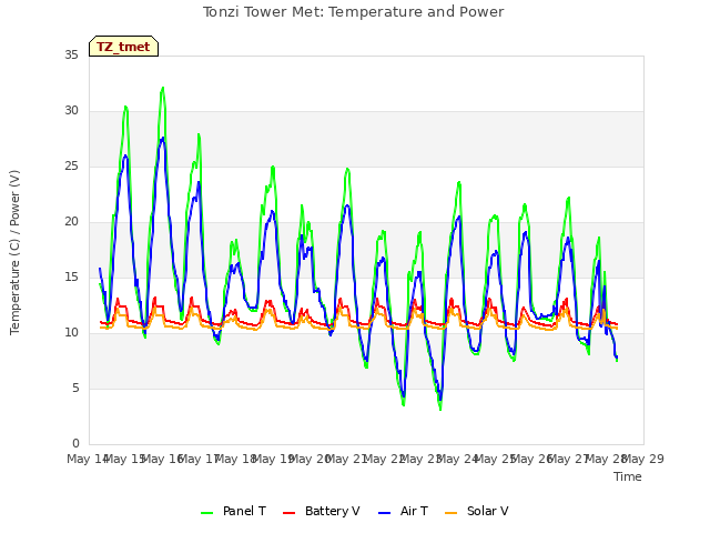 plot of Tonzi Tower Met: Temperature and Power