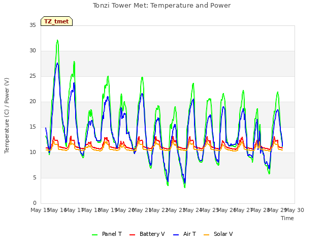 plot of Tonzi Tower Met: Temperature and Power