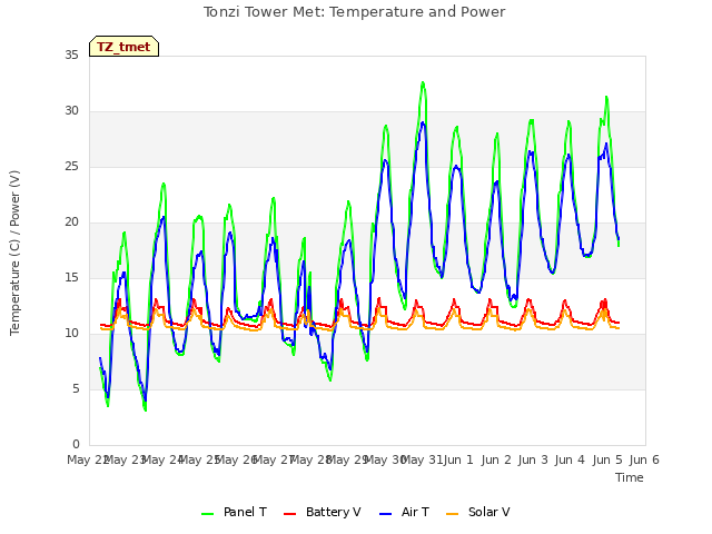 plot of Tonzi Tower Met: Temperature and Power