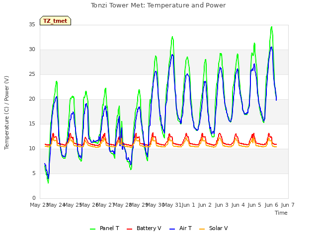 plot of Tonzi Tower Met: Temperature and Power