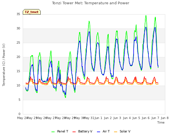 plot of Tonzi Tower Met: Temperature and Power