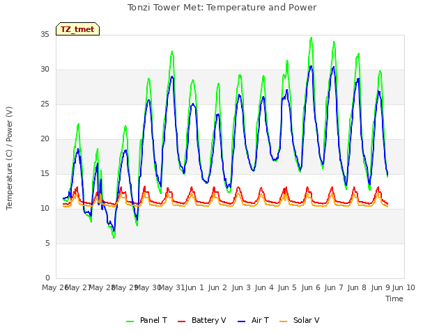 plot of Tonzi Tower Met: Temperature and Power