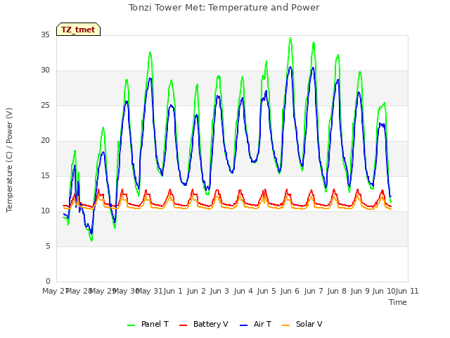 plot of Tonzi Tower Met: Temperature and Power