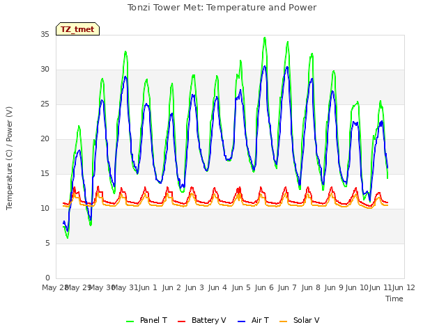 plot of Tonzi Tower Met: Temperature and Power