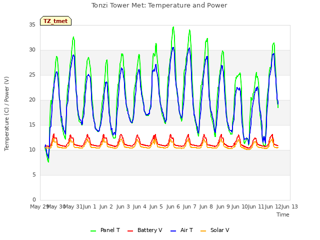 plot of Tonzi Tower Met: Temperature and Power