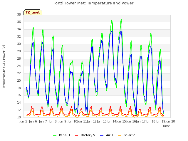 plot of Tonzi Tower Met: Temperature and Power