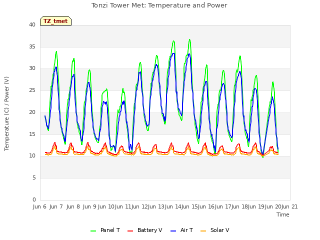 plot of Tonzi Tower Met: Temperature and Power