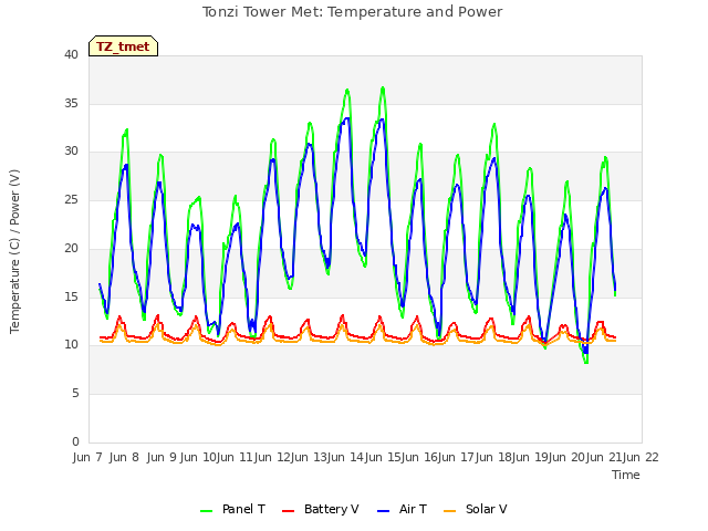 plot of Tonzi Tower Met: Temperature and Power