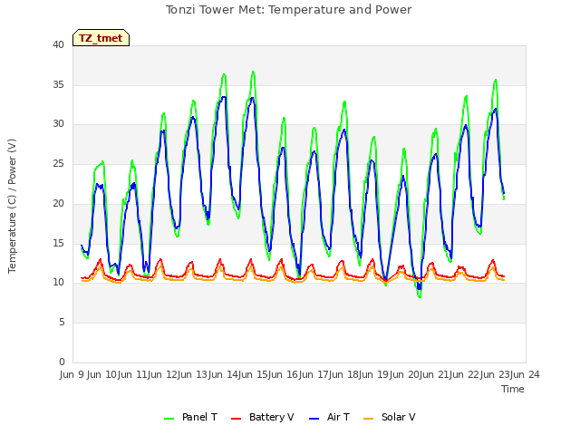 plot of Tonzi Tower Met: Temperature and Power