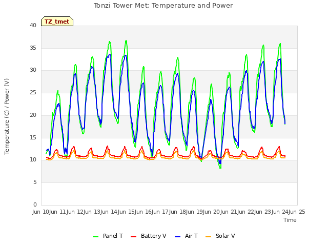 plot of Tonzi Tower Met: Temperature and Power