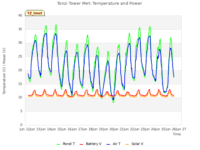 plot of Tonzi Tower Met: Temperature and Power