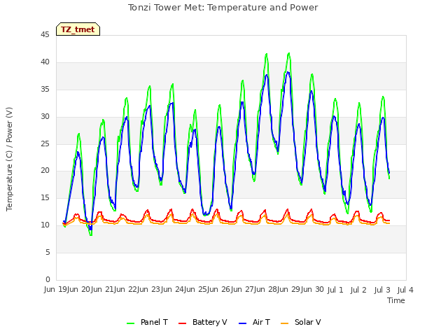 plot of Tonzi Tower Met: Temperature and Power