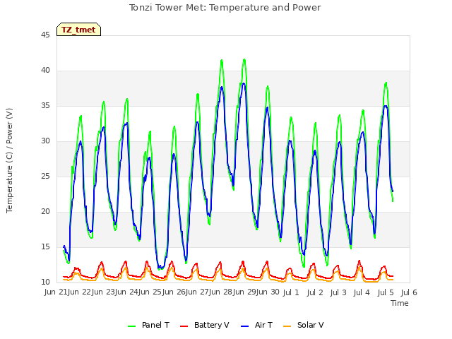 plot of Tonzi Tower Met: Temperature and Power