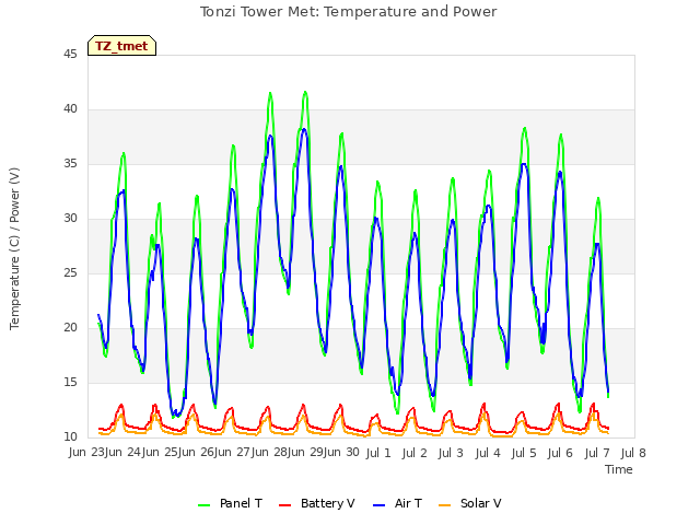 plot of Tonzi Tower Met: Temperature and Power