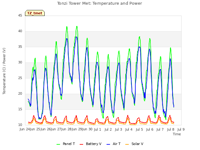 plot of Tonzi Tower Met: Temperature and Power