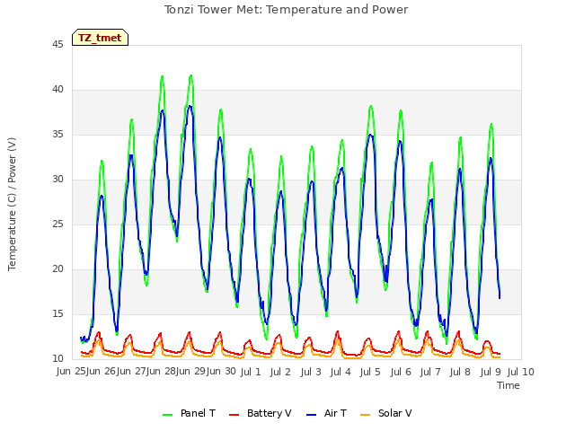 plot of Tonzi Tower Met: Temperature and Power