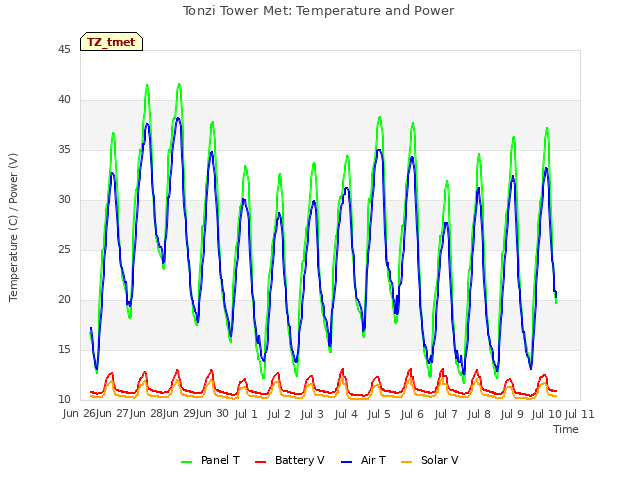 plot of Tonzi Tower Met: Temperature and Power