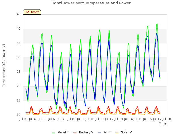 plot of Tonzi Tower Met: Temperature and Power