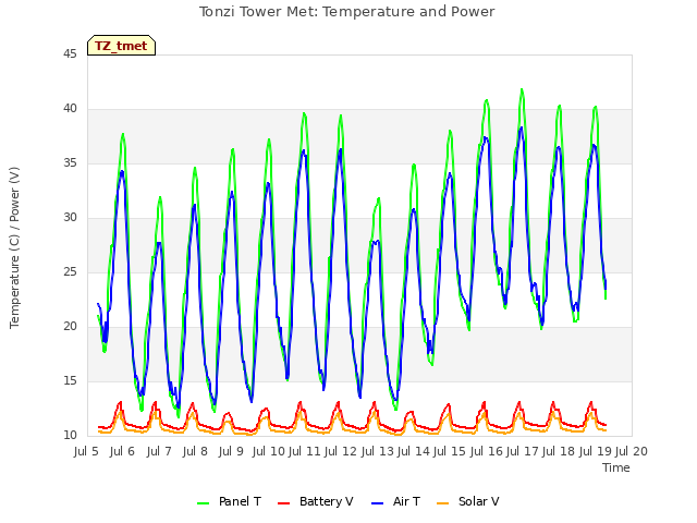 plot of Tonzi Tower Met: Temperature and Power