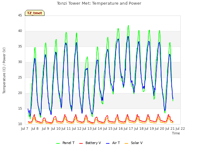 plot of Tonzi Tower Met: Temperature and Power