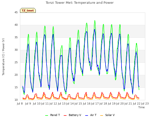 plot of Tonzi Tower Met: Temperature and Power