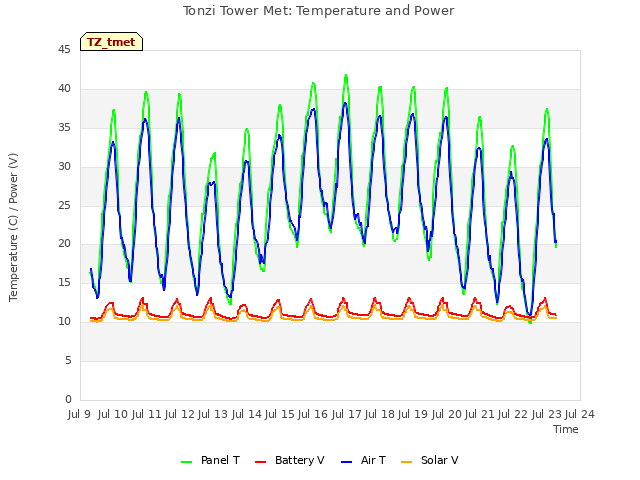 plot of Tonzi Tower Met: Temperature and Power