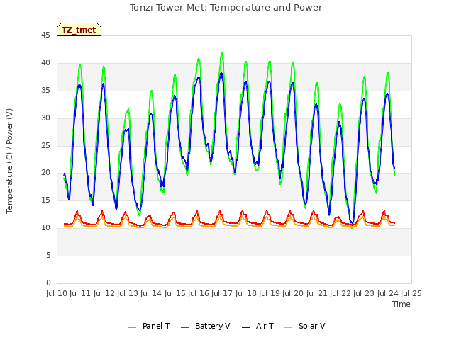 plot of Tonzi Tower Met: Temperature and Power