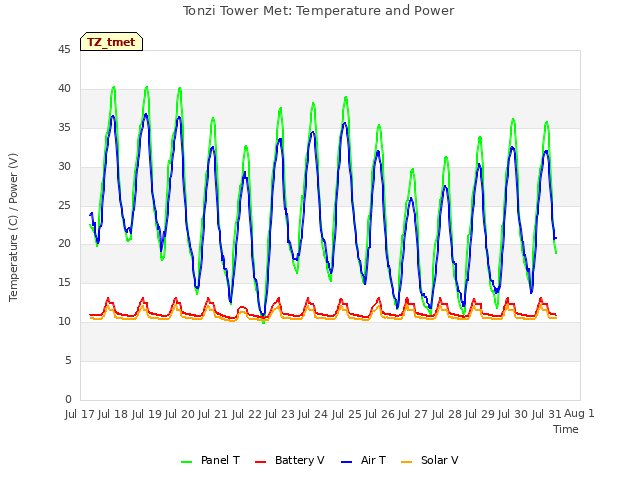 plot of Tonzi Tower Met: Temperature and Power