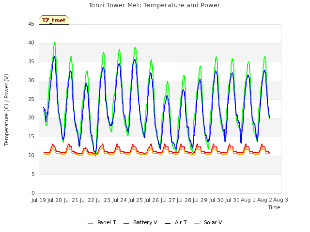 plot of Tonzi Tower Met: Temperature and Power