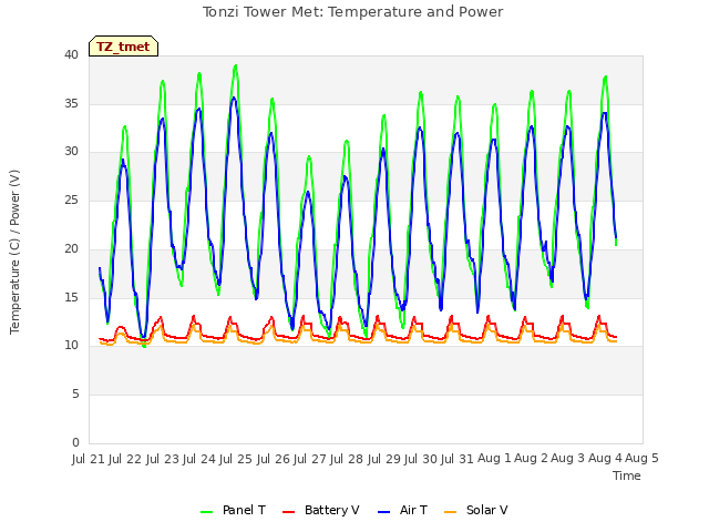 plot of Tonzi Tower Met: Temperature and Power