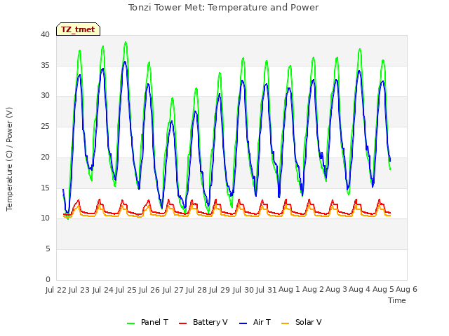 plot of Tonzi Tower Met: Temperature and Power